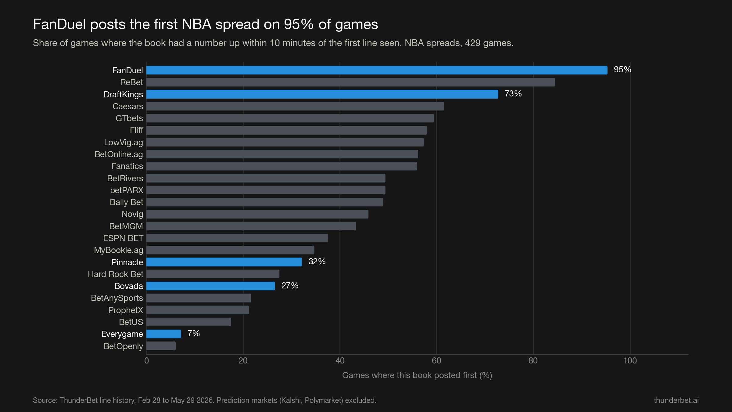 Bar chart: share of NBA games where each sportsbook posted the first spread. FanDuel 95%, DraftKings 73%, Pinnacle 32%, Bovada 27%, Everygame 7%.