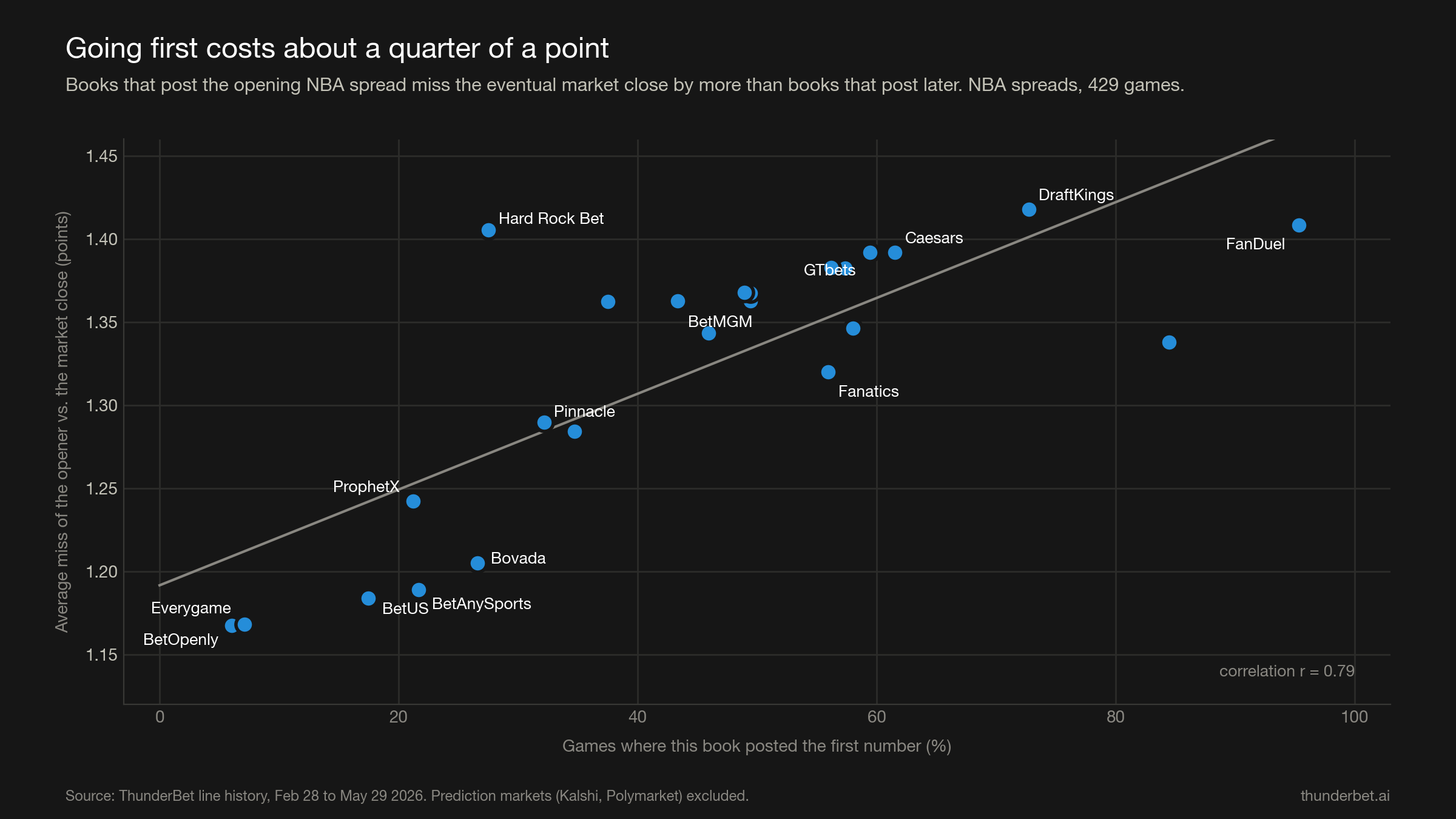 Scatter plot: the more often a book posts the first NBA spread, the further its opener sits from the eventual market close. Correlation 0.79. FanDuel and DraftKings top right, Everygame and BetOpenly bottom left.