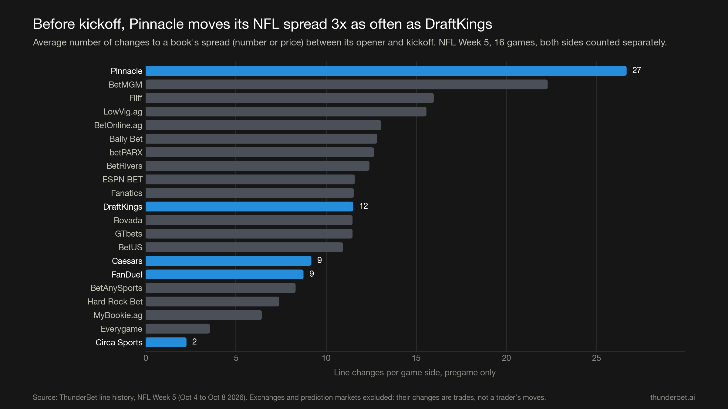 Bar chart: average number of pregame changes to each book's NFL spread. Pinnacle 27, BetMGM 22, DraftKings 12, Caesars 9, FanDuel 9, Circa 2.