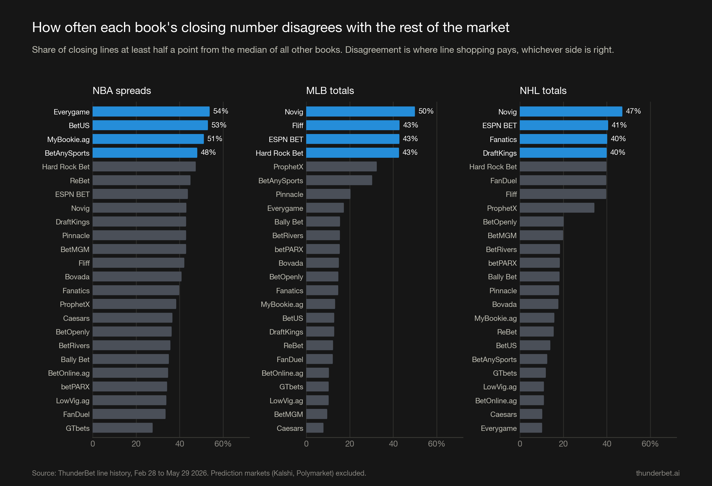 Three bar charts (NBA spreads, MLB totals, NHL totals): share of closing lines at least half a point from the rest of the market. NBA: Everygame 54%, BetUS 53%. MLB: Novig 50%, Fliff, ESPN BET and Hard Rock 43%. NHL: Novig 47%, ESPN BET 41%, Fanatics and DraftKings 40%.