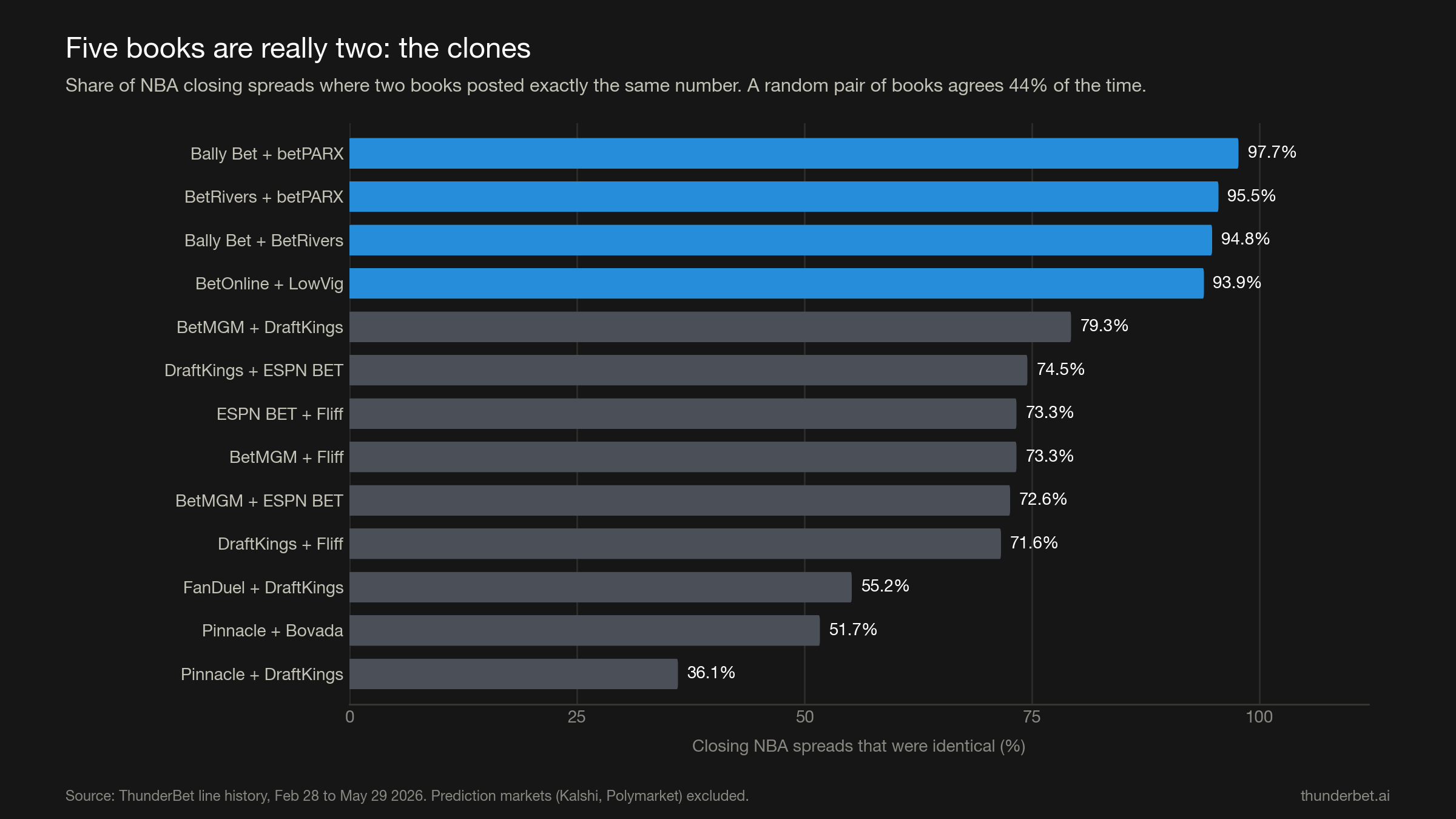 Bar chart: share of NBA closing spreads that were identical between pairs of books. Bally Bet and betPARX 97.7%, BetRivers and betPARX 95.5%, Bally Bet and BetRivers 94.8%, BetOnline and LowVig 93.9%. A typical pair agrees 44% of the time.